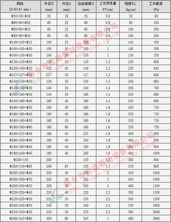 橡胶弹簧技术参数