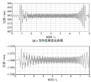 图 6　特征点 A 的位移变化曲线