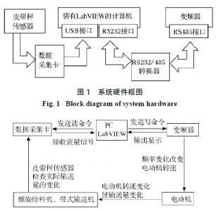基于LabVIEW的螺旋给料机状态监测与变频调速反馈控制系统设计