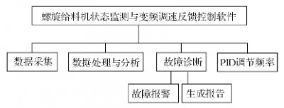 基于LabVIEW的螺旋给料机系统软件实施