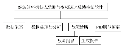 图 3 系统模块结构布置