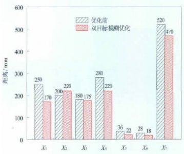 双筒缠绕式矿用提升机优化结果与分析