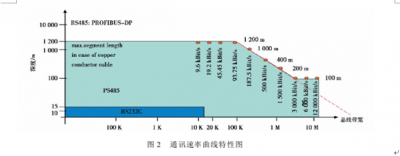 提升机输送速率及传输速率研究